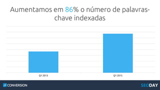 Aumentamos em 86% o número de palavras-
chave indexadas
Q1 2013 Q1 2015
 