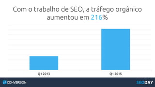 Com o trabalho de SEO, a tráfego orgânico
aumentou em 216%
Q1 2013 Q1 2015
 