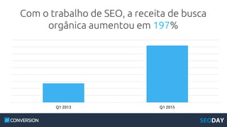 Com o trabalho de SEO, a receita de busca
orgânica aumentou em 197%
Q1 2013 Q1 2015
 