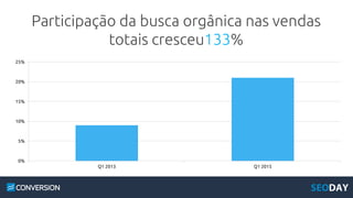 Participação da busca orgânica nas vendas
totais cresceu133%
0%
5%
10%
15%
20%
25%
Q1 2013 Q1 2015
 