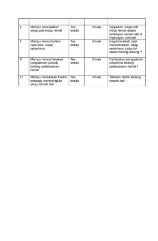 7 Mampu menunjukkan
sikap pola hidup hemat
Tes
tertulis
Uraian Tunjukkan sikap pola
hidup hemat dalam
kehidupan sehari-hari di
lingkungan sekolah
8 Mampu menumbuhkan
cara-cara sikap
sederhana
Tes
tertulis
Uraian Bagaimanakah cara
menumbuhkan sikap
sederhana pada diri
kalian masing-masing ?
9 Mampu menceriterakan
pengalaman pribadi
tentang pelaksanaan
hemat
Tes
tertulis
Uraian Ceriterakan pengalaman
pribadimu tentang
pelaksanaan hemat !
10 Mampu menuliskan Hadits
tentangg menerangkan
sikap rendah hati
Tes
tertulis
Uraian Tuliskan hadits tentang
rendah hati !
 