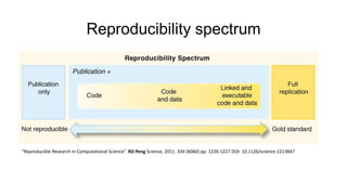 Reproducibility spectrum
“Reproducible Research in Computational Science”. RD Peng Science, 2011. 334 (6060) pp. 1226-1227 DOI: 10.1126/science.1213847
 