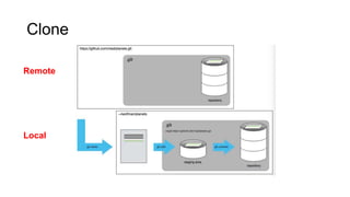 Add files
• Check boxes to add files to
the “staging area”
• Gets them ready to be added
(committed) to the repository
 