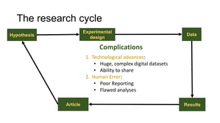 Hypothesis Data
Experimental
design
ResultsArticle
The research cycle
1. Technological advances:
• Huge, complex digital datasets
• Ability to share
2. Human Error:
• Poor Reporting
• Flawed analyses
Complications
 