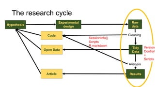 SessionInfo()
Scripts
R markdown
Hypothesis
Raw
data
Experimental
design
Tidy
Data
ResultsArticle
Cleaning
Analysis
Open Data
Code
The research cycle
Version
Control
+
Scripts
 