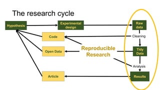 Hypothesis
Raw
data
Experimental
design
Tidy
Data
ResultsArticle
Cleaning
Analysis
Open Data
Code
Reproducible
Research
The research cycle
 