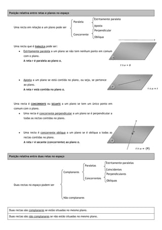 Posição relativa entre retas e planos no espaço
Uma recta em relação a um plano pode ser
Uma recta que é PARALELA pode ser:
 Estritamente paralela a um plano se não tem nenhum ponto em comum
com o plano.
A reta r é paralela ao plano α.
 Aposta a um plano se está contida no plano, ou seja, se pertence
ao plano.
A reta r está contida no plano α.
Uma recta é CONCORRENTE ou SECANTE a um plano se tem um único ponto em
comum com o plano.
 Uma recta é concorrente perpendicular a um plano se é perpendicular a
todas as rectas contidas no plano.
 Uma recta é concorrente oblíqua a um plano se é oblíqua a todas as
rectas contidas no plano.
A reta r é secante (concorrente) ao plano α.
Posição relativa entre duas retas no espaço
Duas rectas no espaço podem ser
Duas rectas são complanares se estão situadas no mesmo plano.
Duas rectas são não complanares se não estão situadas no mesmo plano.
Estritamente paralela
Aposta
Perpendicular
Oblíqua
Paralela
Concorrente
Complanares
Não complanares
Estritamente paralelas
Coincidentes
Perpendiculares
Oblíquas
Paralelas
Concorrentes
 