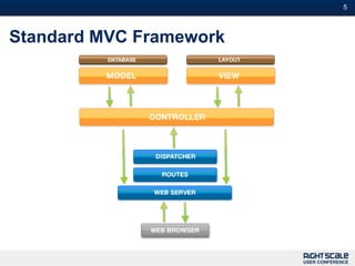 5



Standard MVC Framework
 