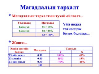Магадлалын тархалт
* Магадлалын тархалтын тухай ойлголт...
      Үйл явдал        Магадлал
                                          Үйл явдал
       Бороогүй            0,4 = 40%
       Бороотой            0,6 = 60%
                                          тохиолдож
                       1,0 = 100%         болох боломж...

* Жишээ...
 Эдийн засгийн                                Сонголт
                  Магадлал
     байдал                              Y                X
ЭЗ-ийн өсөлт        0.30               100%              40%
ЭЗ хэвийн           0.40                15%              15%
ЭЗ-ийн уналт        0.30               -70%             -10%
                    1.00
 