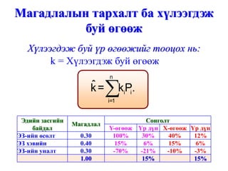 Магадлалын тархалт ба хүлээгдэж
          буй өгөөж
   Хүлээгдэж буй үр өгөөжийг тооцох нь:
        k
        ^ = Хүлээгдэж буй өгөөж




                            ∑k P.
                            n
                      ˆ
                      k=          i i
                            i=1


 Эдийн засгийн                         Сонголт
                 Магадлал
     байдал                 Y-өгөөж Үр дүн Х-өгөөж Үр дүн
ЭЗ-ийн өсөлт       0.30      100%    30%      40%   12%
ЭЗ хэвийн          0.40       15%     6%      15%    6%
ЭЗ-ийн уналт       0.30      -70%    -21%    -10%   -3%
                   1.00              15%            15%
 
