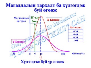 Магадлалын тархалт ба хүлээгдэж
          буй өгөөж
   Магадлалын       ЗГ-ын
    нягтрал          бонд        X Бизнес

                                                  Магадлал
                                                    0.30
                                                    0.40
                                                    0.30
                                                    1.00
  Y Бизнес


  -70           0     9     15              100    Өгөөж (%)


        Хүлээгдэж буй үр өгөөж
 