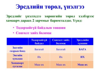 Эрсдлийн төрөл, үнэлгээ
Эрсдлийг үнэлэхдээ хөрөнгийн төрөл хэлбэрээс
хамаарч дараах 2 зарчмыг баримталдаг. Үүнд:
   • Тодорхойгүй байдлын төвшин
   • Сонголт хийх боломж
               Тодорхойгүй   Сонголт хийх   Эрсдлийн
                 байдал        боломж        түвшин
   Засгийн
                 Багатай       Багатай       БАГА
 газрын бонд
   Энгийн
                   Их            Их           ИХ
   хувьцаа
  Хонжворт
                 Маш их        Маш их       Маш их
   сугалаа
 
