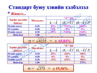 Стандарт буюу хэвийн хэлбэлзэл
* Жишээ...
                                        “Y” ХК
 Эдийн засгийн    Магадлал
    байдал                         ˆ
                              ki − k          ˆ           ˆ
                                       ( ki − k ) 2 (ki − k ) 2 Pi
ЭЗ-ийн өсөлт          0.30     85%      7225%          2168%
ЭЗ хэвийн             0.40     0%         0%             0%
ЭЗ-ийн уналт          0.30    -85%      7225%          2168%
     Нийлбэр          1.00                             4335%

                 σ = 4335 = ± 65,84%
                                        “Х” ХК
 Эдийн засгийн    Магадлал
    байдал                         ˆ
                              ki − k          ˆ           ˆ
                                       ( ki − k ) 2 (ki − k ) 2 Pi
ЭЗ-ийн өсөлт          0.30     25%      625%            188%
ЭЗ хэвийн             0.40     0%        0%              0%
ЭЗ-ийн уналт          0.30    -25%      625%            188%
     Нийлбэр          1.00                              375%

                 σ=      375 = ± 19,36%
 