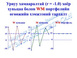 Урвуу хамааралтай (r = -1.0) хоёр
  хувьцаа болон WM портфелийн
   өгөөжийн хэмжээний тархалт
       W хувьцаа                 M хувьцаа          WM портфель
25 .
           .                     .
                       25                .    25


15                 .   15                    . 15 . . . . .
 0                       0                     0
               .                     .
-10
       .               -10
                             .                -10
 