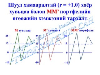 Шууд хамааралтай (r = +1.0) хоёр
  хувьцаа болон МM’ портфелийн
   өгөөжийн хэмжээний тархалт

      M хувьцаа         M’ хувьцаа         MM’ портфель
25                25                 25

15                15                 15


 0                 0                  0


-10               -10                -10
 