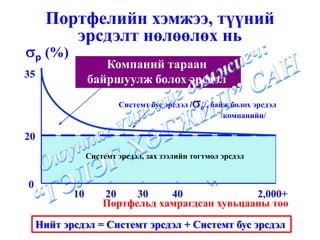 Портфелийн хэмжээ, түүний
          эрсдэлт нөлөөлөх нь
σp (%)
                    Компаний тараан
35
                 байршуулж болох эрсдэл
                         Системт бус эрсдэл /σ /, байж болох эрсдэл
                                                p
                                                    /компанийн/

20
                 Системт эрсдэл, зах зээлийн тогтмол эрсдэл


0
            10       20    30    40              2,000+
                     Портфельд хамрагдсан хувьцааны тоо
     Нийт эрсдэл = Системт эрсдэл + Системт бус эрсдэл
 