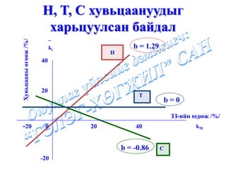 H, T, C хувьцаануудыг
                       харьцуулсан байдал
                           _
Хувьцааны өгөөж /%/


                           ki                b = 1.29
                                     H
                      40



                      20
                                              T
                                                        b=0

                                                                     _
                                                            ЗЗ-ийн өгөөж /%/
 -20                   0        20           40                     kM


                                         b = -0.86      С
                      -20
 