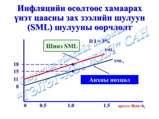 Инфляцийн өсөлтөөс хамаарах
үнэт цаасны зах зээлийн шулуун
   (SML) шулууны өөрчлөлт
                      D I = 3%
           Шинэ SML         SML2

                                 SML1
18
15
11                    Анхны нөхцөл
 8


     0   0.5    1.0        1.5     эрсдэл /Beta/-bi
 