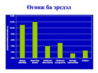 Өгөөж ба эрсдэл
 