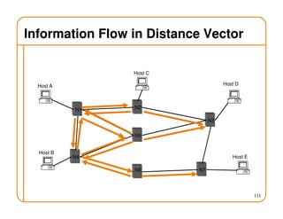 111
Information Flow in Distance Vector
Host A
Host B
Host E
Host D
Host C
N1 N2
N3
N4
N5
N7N6
 