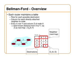 Bellman-Ford - Overview
• Each router maintains a table
– Row for each possible destination
– Column for each directly-attached
neighbor to node
– Entry in row Y and column Z of node X
⇒ best known distance from X to Y, via
Z as next hop = DZ(X,Y)
A C
12
7
B D3
1
B C
B 2 8
C 3 7
D 4 8
Node A
Neighbor
(next-hop)
Destinations DC(A, D)
 