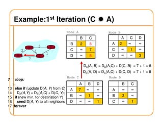 Example:1st Iteration (C A)
A C
12
7
B D3
1
B C
B 2 8
C ∞ 7
D ∞ 8
Node A
A C D
A 2 ∞ ∞
C ∞ 1 ∞
D ∞ ∞ 3
Node B
Node C
A B D
A 7 ∞ ∞
B ∞ 1 ∞
D ∞ ∞ 1
B C
A ∞ ∞
B 3 ∞
C ∞ 1
Node D
7 loop:
…
13 else if (update D(A, Y) from C)
14 DC(A,Y) = DC(A,C) + D(C, Y);
15 if (new min. for destination Y)
16 send D(A, Y) to all neighbors
17 forever
DC(A, B) = DC(A,C) + D(C, B) = 7 + 1 = 8
DC(A, D) = DC(A,C) + D(C, D) = 7 + 1 = 8
 
