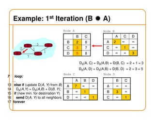 Example: 1st Iteration (B A)
A C
12
7
B D3
1
B C
B 2 8
C 3 7
D 5 8
Node A
A C D
A 2 ∞ ∞
C ∞ 1 ∞
D ∞ ∞ 3
Node B
Node C
A B D
A 7 ∞ ∞
B ∞ 1
D ∞ ∞ 1
Node D
7 loop:
…
13 else if (update D(A, Y) from B)
14 DB(A,Y) = DB(A,B) + D(B, Y);
15 if (new min. for destination Y)
16 send D(A, Y) to all neighbors
17 forever
DB(A, C) = DB(A,B) + D(B, C) = 2 + 1 = 3
DB(A, D) = DB(A,B) + D(B, D) = 2 + 3 = 5
B C
A ∞ ∞
B 3 ∞
C ∞ 1
 