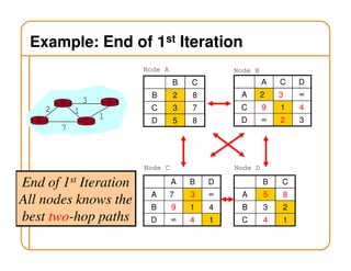 Example: End of 1st Iteration
A C
12
7
B D3
1
B C
B 2 8
C 3 7
D 5 8
Node A Node B
Node C
A B D
A 7 3 ∞
B 9 1 4
D ∞ 4 1
Node D
B C
A 5 8
B 3 2
C 4 1
End of 1st Iteration
All nodes knows the
best two-hop paths
A C D
A 2 3 ∞
C 9 1 4
D ∞ 2 3
 
