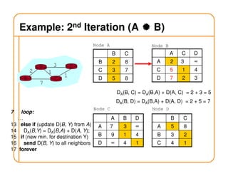 Example: 2nd Iteration (A B)
A C
12
7
B D3
1
B C
B 2 8
C 3 7
D 5 8
Node A Node B
Node C
A B D
A 7 3 ∞
B 9 1 4
D ∞ 4 1
Node D
B C
A 5 8
B 3 2
C 4 1
A C D
A 2 3 ∞
C 5 1 4
D 7 2 3
7 loop:
…
13 else if (update D(B, Y) from A)
14 DA(B,Y) = DA(B,A) + D(A, Y);
15 if (new min. for destination Y)
16 send D(B, Y) to all neighbors
17 forever
DA(B, C) = DA(B,A) + D(A, C) = 2 + 3 = 5
DA(B, D) = DA(B,A) + D(A, D) = 2 + 5 = 7
 