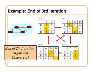 Example: End of 3rd Iteration
A C
12
7
B D3
1
B C
B 2 8
C 3 7
D 4 8
Node A
A C D
A 2 3 6
C 5 1 4
D 7 2 3
Node B
Node C
A B D
A 7 3 5
B 9 1 4
D 11 4 1
Node D
B C
A 5 4
B 3 2
C 4 1
End of 2nd Iteration:
Algorithm
Converges!
 