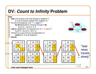126
DV: Count to Infinity Problem
A C
14
50
B
60
“bad
news
travels
slowly”
Node B
Node C
Link cost changes here
time
…
loop:
8 wait (until A sees a link cost change to neighbor V
9 or until A receives update from neighbor V) /
10 if (c(A,V) changes by ±d) /* ⇐ case 1 */
11 for all destinations Y that go through V do
12 DV(A,Y) = DV(A,Y) ± d
13 else if (update D(V, Y) received from V) /* ⇐ case 2 */
14 DV(A,Y) = DV(A,V) + D(V, Y);
15 if (there is a new minimum for destination Y)
16 send D(A, Y) to all neighbors
17 forever
A C
A 4 6
C 9 1
A B
A 50 5
B 54 1
A C
A 60 6
C 9 1
A B
A 50 5
B 54 1
A C
A 60 6
C 9 1
A B
A 50 7
B 101 1
A C
A 60 8
C 9 1
A B
A 50 7
B 101 1
 