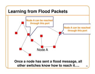 Learning from Flood Packets
58
Node A
Node A can be reached
through this port
Node A can be reached
through this port
Once a node has sent a flood message, all
other switches know how to reach it….
 