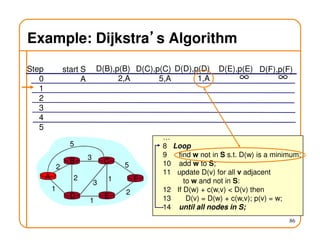86
Example: Dijkstra’’’’s Algorithm
Step
0
1
2
3
4
5
start S
A
D(B),p(B)
2,A
D(C),p(C)
5,A
…
8 Loop
9 find w not in S s.t. D(w) is a minimum;
10 add w to S;
11 update D(v) for all v adjacent
to w and not in S:
12 If D(w) + c(w,v) < D(v) then
13 D(v) = D(w) + c(w,v); p(v) = w;
14 until all nodes in S;
A
ED
CB
F
2
2
1
3
1
1
2
5
3
5
D(D),p(D)
1,A
D(E),p(E) D(F),p(F)
∞ ∞
 