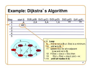 87
Example: Dijkstra’’’’s Algorithm
Step
0
1
2
3
4
5
start S
A
AD
D(B),p(B)
2,A
D(C),p(C)
5,A
D(D),p(D)
1,A
D(E),p(E) D(F),p(F)
A
ED
CB
F
2
2
1
3
1
1
2
5
3
5
∞ ∞
…
8 Loop
9 find w not in S s.t. D(w) is a minimum;
10 add w to S;
11 update D(v) for all v adjacent
to w and not in S:
12 If D(w) + c(w,v) < D(v) then
13 D(v) = D(w) + c(w,v); p(v) = w;
14 until all nodes in S;
 