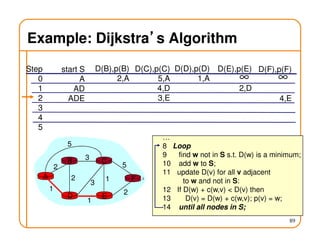 89
Example: Dijkstra’’’’s Algorithm
Step
0
1
2
3
4
5
start S
A
AD
ADE
D(B),p(B)
2,A
D(C),p(C)
5,A
4,D
3,E
D(D),p(D)
1,A
D(E),p(E)
2,D
D(F),p(F)
4,E
∞ ∞
A
ED
CB
F
2
2
1
3
1
1
2
5
3
5
…
8 Loop
9 find w not in S s.t. D(w) is a minimum;
10 add w to S;
11 update D(v) for all v adjacent
to w and not in S:
12 If D(w) + c(w,v) < D(v) then
13 D(v) = D(w) + c(w,v); p(v) = w;
14 until all nodes in S;
 