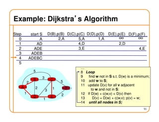91
Example: Dijkstra’’’’s Algorithm
Step
0
1
2
3
4
5
start S
A
AD
ADE
ADEB
ADEBC
D(B),p(B)
2,A
D(C),p(C)
5,A
4,D
3,E
D(D),p(D)
1,A
D(E),p(E)
2,D
D(F),p(F)
4,E
∞ ∞
A
ED
CB
F
2
2
1
3
1
1
2
5
3
5
…
8 Loop
9 find w not in S s.t. D(w) is a minimum;
10 add w to S;
11 update D(v) for all v adjacent
to w and not in S:
12 If D(w) + c(w,v) < D(v) then
13 D(v) = D(w) + c(w,v); p(v) = w;
14 until all nodes in S;
 