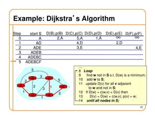 92
Example: Dijkstra’’’’s Algorithm
Step
0
1
2
3
4
5
start S
A
AD
ADE
ADEB
ADEBC
ADEBCF
D(B),p(B)
2,A
D(C),p(C)
5,A
4,D
3,E
D(D),p(D)
1,A
D(E),p(E)
2,D
D(F),p(F)
4,E
∞ ∞
A
ED
CB
F
2
2
1
3
1
1
2
5
3
5
…
8 Loop
9 find w not in S s.t. D(w) is a minimum;
10 add w to S;
11 update D(v) for all v adjacent
to w and not in S:
12 If D(w) + c(w,v) < D(v) then
13 D(v) = D(w) + c(w,v); p(v) = w;
14 until all nodes in S;
 
