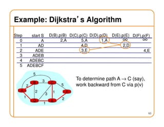 93
Example: Dijkstra’’’’s Algorithm
Step
0
1
2
3
4
5
start S
A
AD
ADE
ADEB
ADEBC
ADEBCF
D(B),p(B)
2,A
D(C),p(C)
5,A
4,D
3,E
D(D),p(D)
1,A
D(E),p(E)
2,D
D(F),p(F)
4,E
∞ ∞
A
ED
CB
F
2
2
1
3
1
1
2
5
3
5
To determine path A → C (say),
work backward from C via p(v)
 