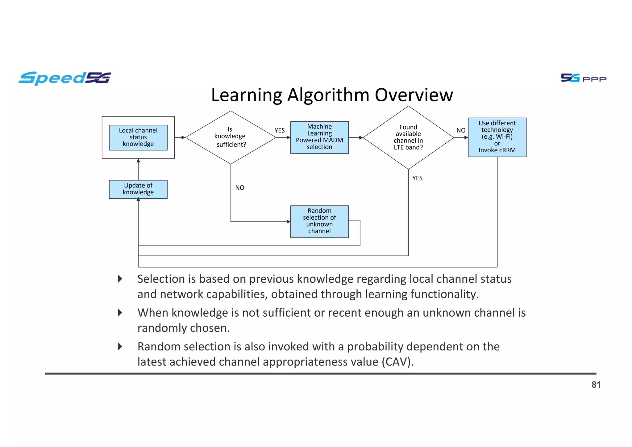 Learning Algorithm Overview
81
Is
knowledge
sufficient?
Local channel
status
knowledge
Random
selection of
unknown
channel
Machine
Learning
Powered MADM
selection
Found
available
channel in
LTE band?
Update of
knowledge
YES
YES
NO
NO
4 Selection is based on previous knowledge regarding local channel status
and network capabilities, obtained through learning functionality.
4 When knowledge is not sufficient or recent enough an unknown channel is
randomly chosen.
4 Random selection is also invoked with a probability dependent on the
latest achieved channel appropriateness value (CAV).
Use different
technology
(e.g. Wi-Fi)
or
Invoke cRRM
 