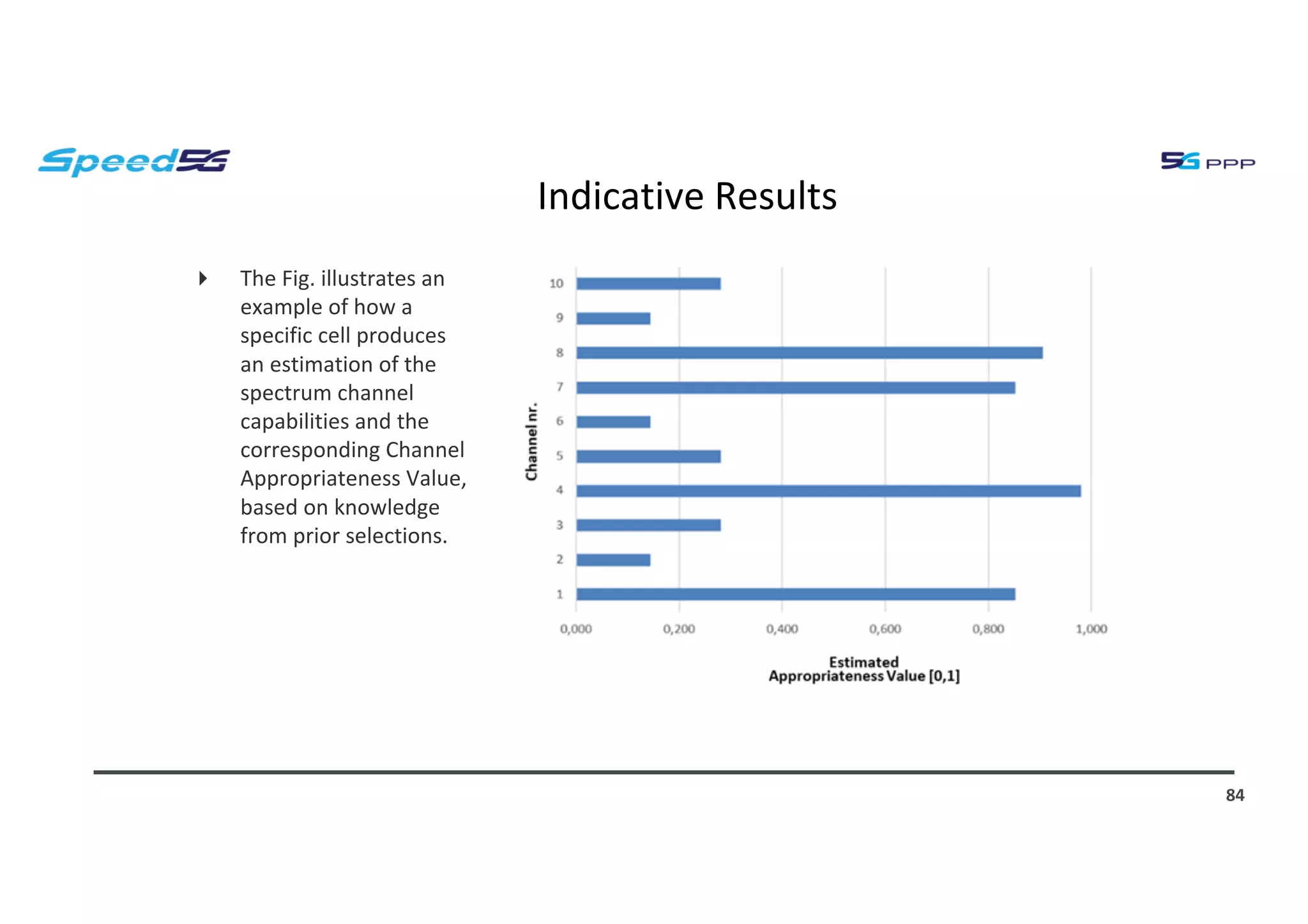 Indicative Results
4 The Fig. illustrates an
example of how a
specific cell produces
an estimation of the
spectrum channel
capabilities and the
corresponding Channel
Appropriateness Value,
based on knowledge
from prior selections.
84
 
