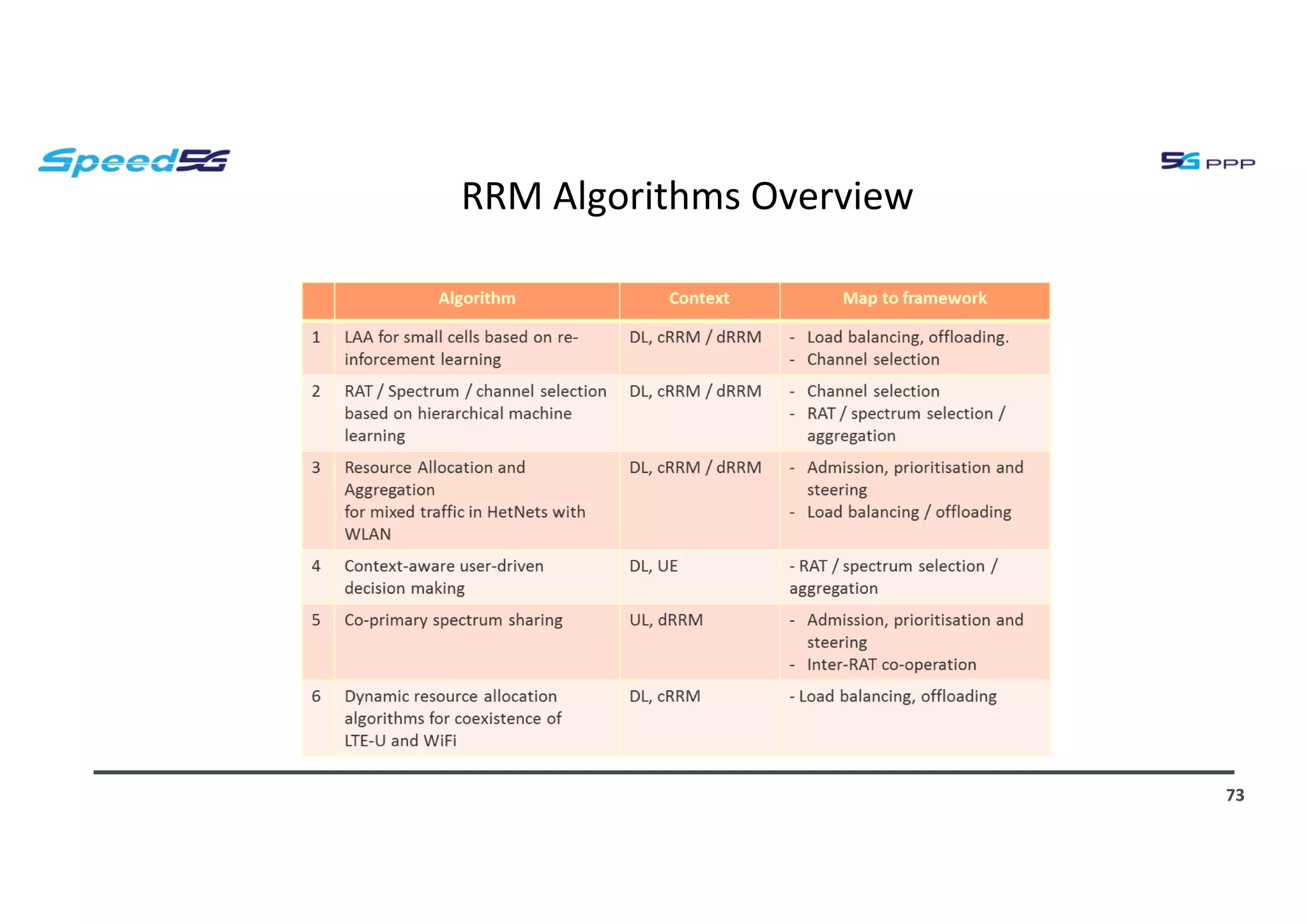 RRM Algorithms Overview
73
 