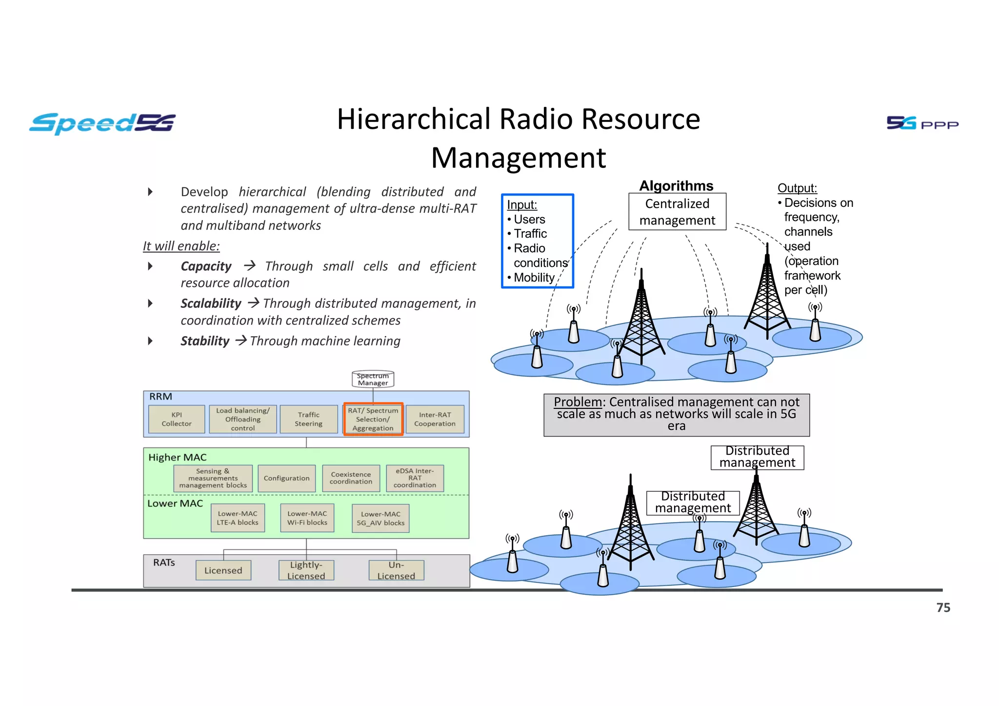 Hierarchical Radio Resource
Management
75
Centralized
management
Input:
• Users
• Traffic
• Radio
conditions
• Mobility
Output:
• Decisions on
frequency,
channels
used
(operation
framework
per cell)
Algorithms
Distributed
management
Distributed
management
4 Develop hierarchical (blending distributed and
centralised) management of ultra-dense multi-RAT
and multiband networks
It will enable:
4 Capacity à Through small cells and efficient
resource allocation
4 Scalability à Through distributed management, in
coordination with centralized schemes
4 Stability à Through machine learning
Problem: Centralised management can not
scale as much as networks will scale in 5G
era
 