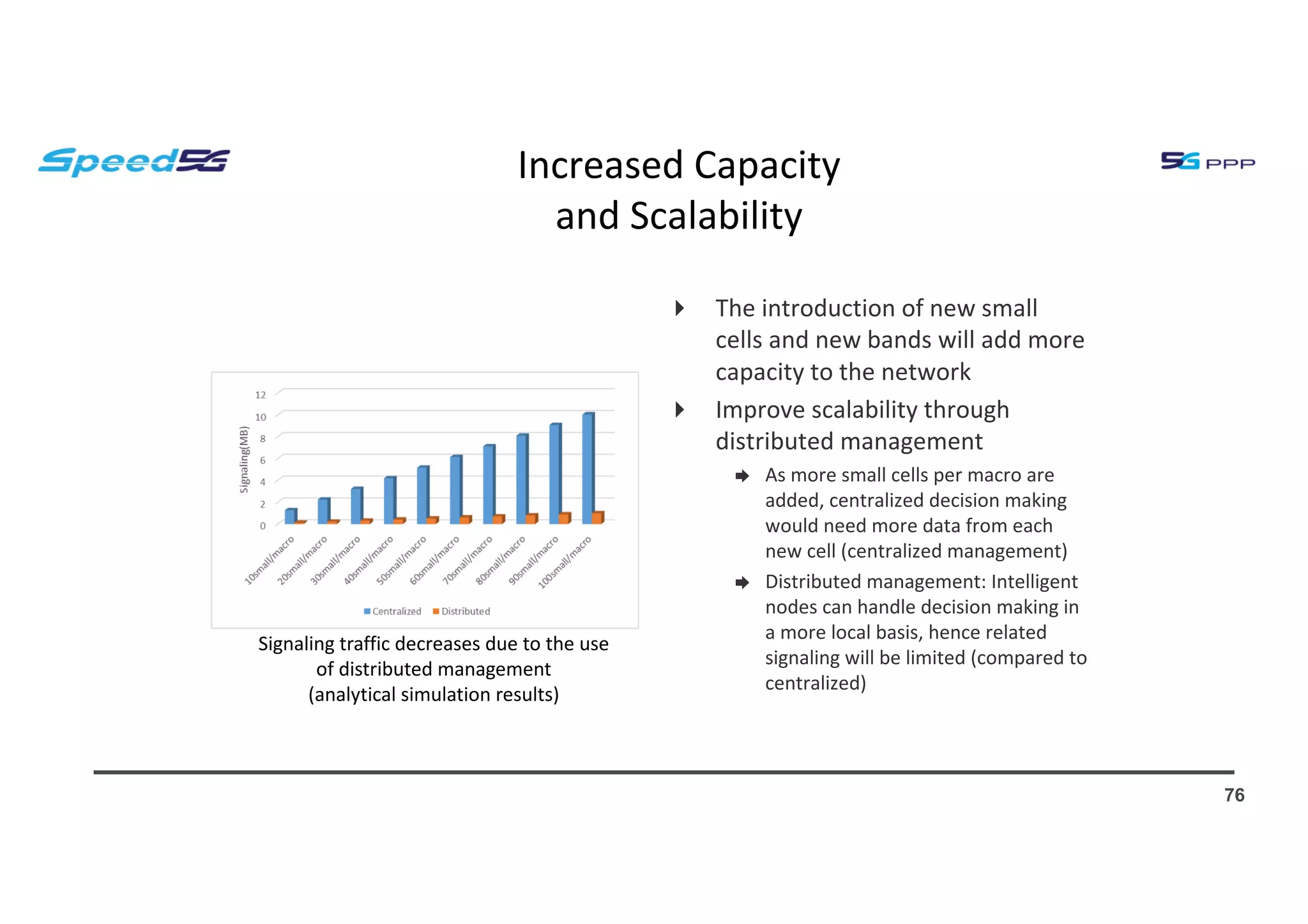 Increased Capacity
and Scalability
4 The introduction of new small
cells and new bands will add more
capacity to the network
4 Improve scalability through
distributed management
➨ As more small cells per macro are
added, centralized decision making
would need more data from each
new cell (centralized management)
➨ Distributed management: Intelligent
nodes can handle decision making in
a more local basis, hence related
signaling will be limited (compared to
centralized)
76
Signaling traffic decreases due to the use
of distributed management
(analytical simulation results)
 