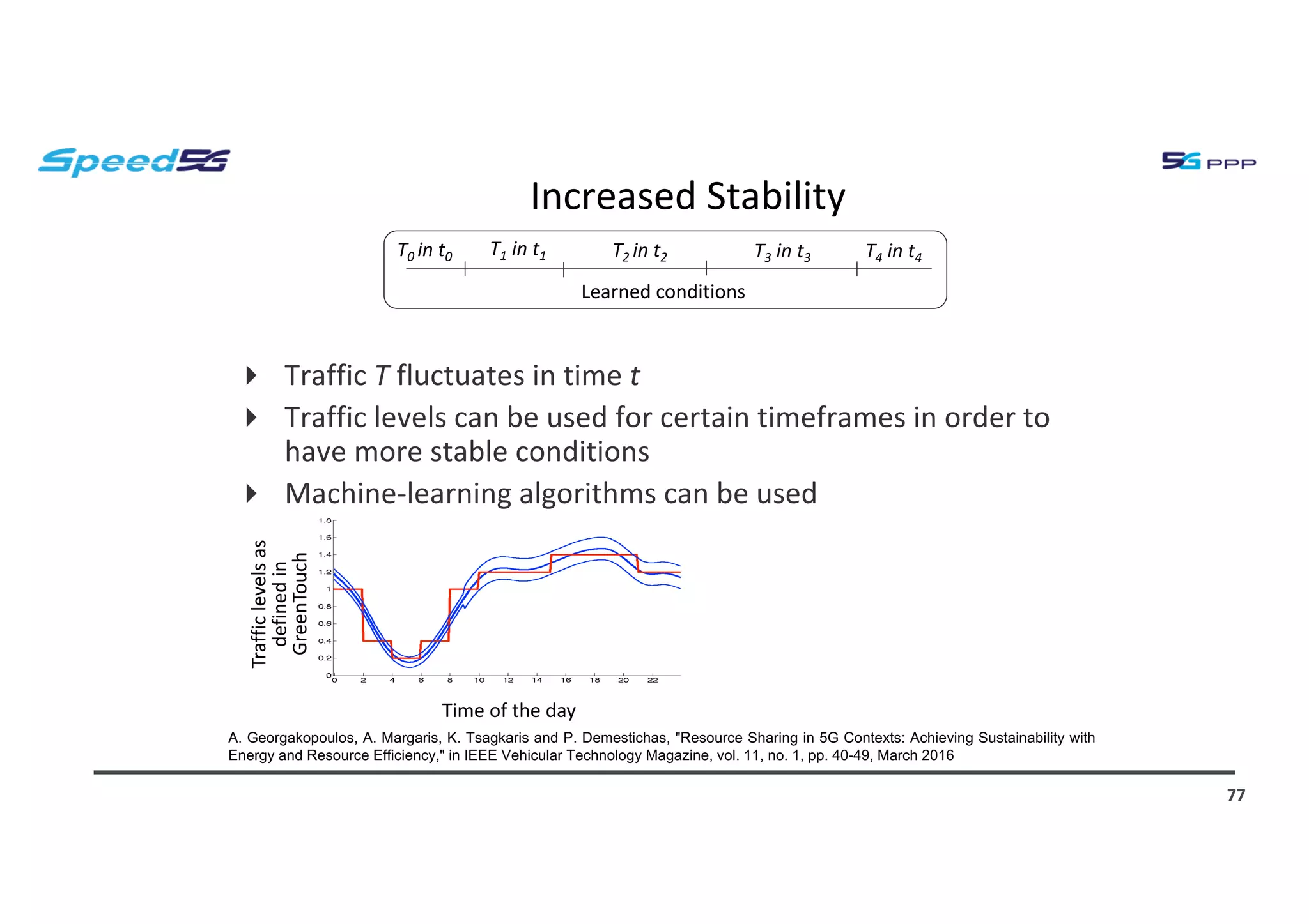 Increased Stability
4 Traffic T fluctuates in time t
4 Traffic levels can be used for certain timeframes in order to
have more stable conditions
4 Machine-learning algorithms can be used
77
Trafficlevelsas
definedin
GreenTouch
A. Georgakopoulos, A. Margaris, K. Tsagkaris and P. Demestichas, "Resource Sharing in 5G Contexts: Achieving Sustainability with
Energy and Resource Efficiency," in IEEE Vehicular Technology Magazine, vol. 11, no. 1, pp. 40-49, March 2016
Learned conditions
T0 in t0 T1 in t1 T2 in t2 T3 in t3 T4 in t4
Time of the day
 