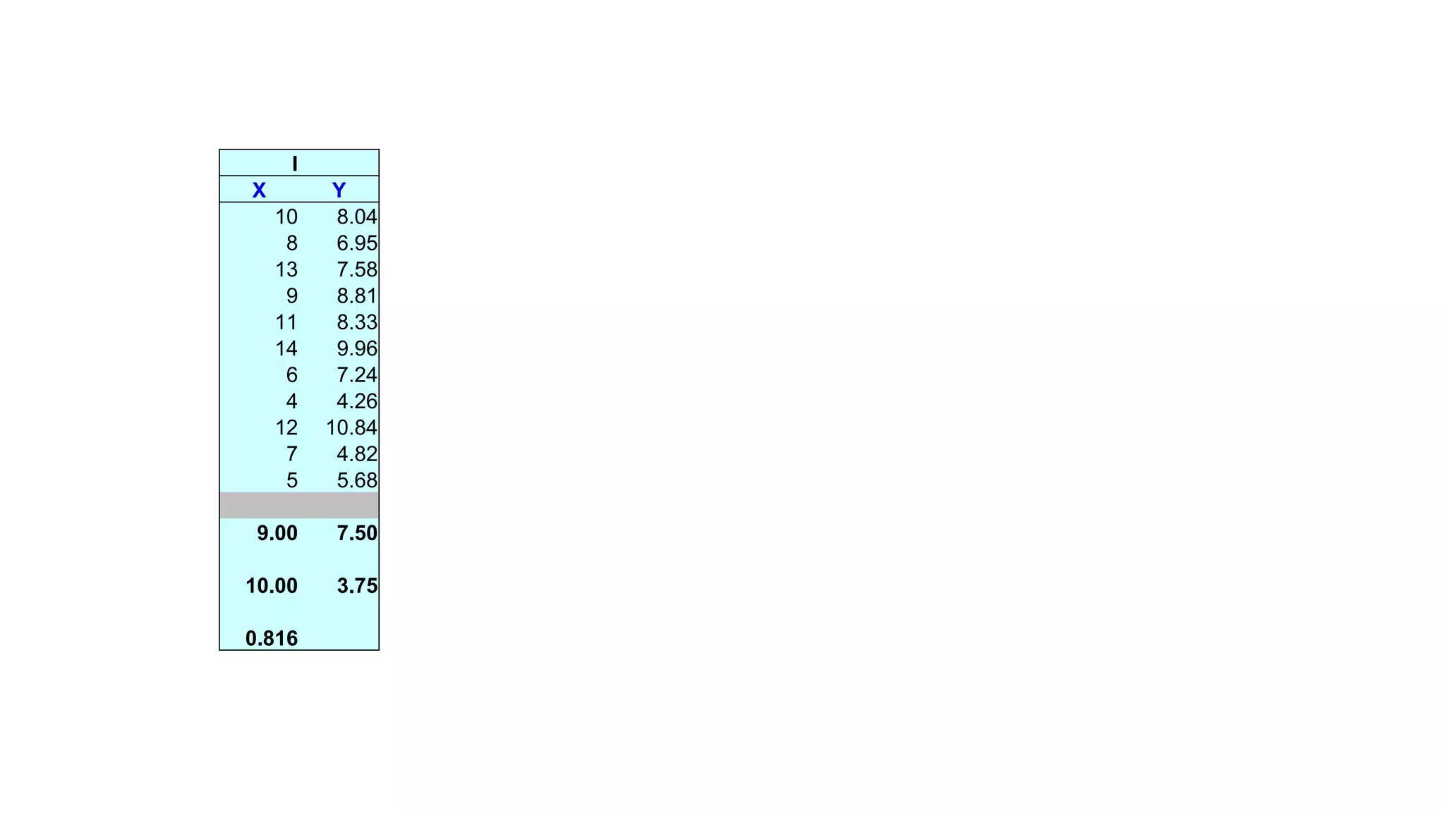 I
X Y
10 8.04
8 6.95
13 7.58
9 8.81
11 8.33
14 9.96
6 7.24
4 4.26
12 10.84
7 4.82
5 5.68
9.00 7.50
10.00 3.75
0.816
 