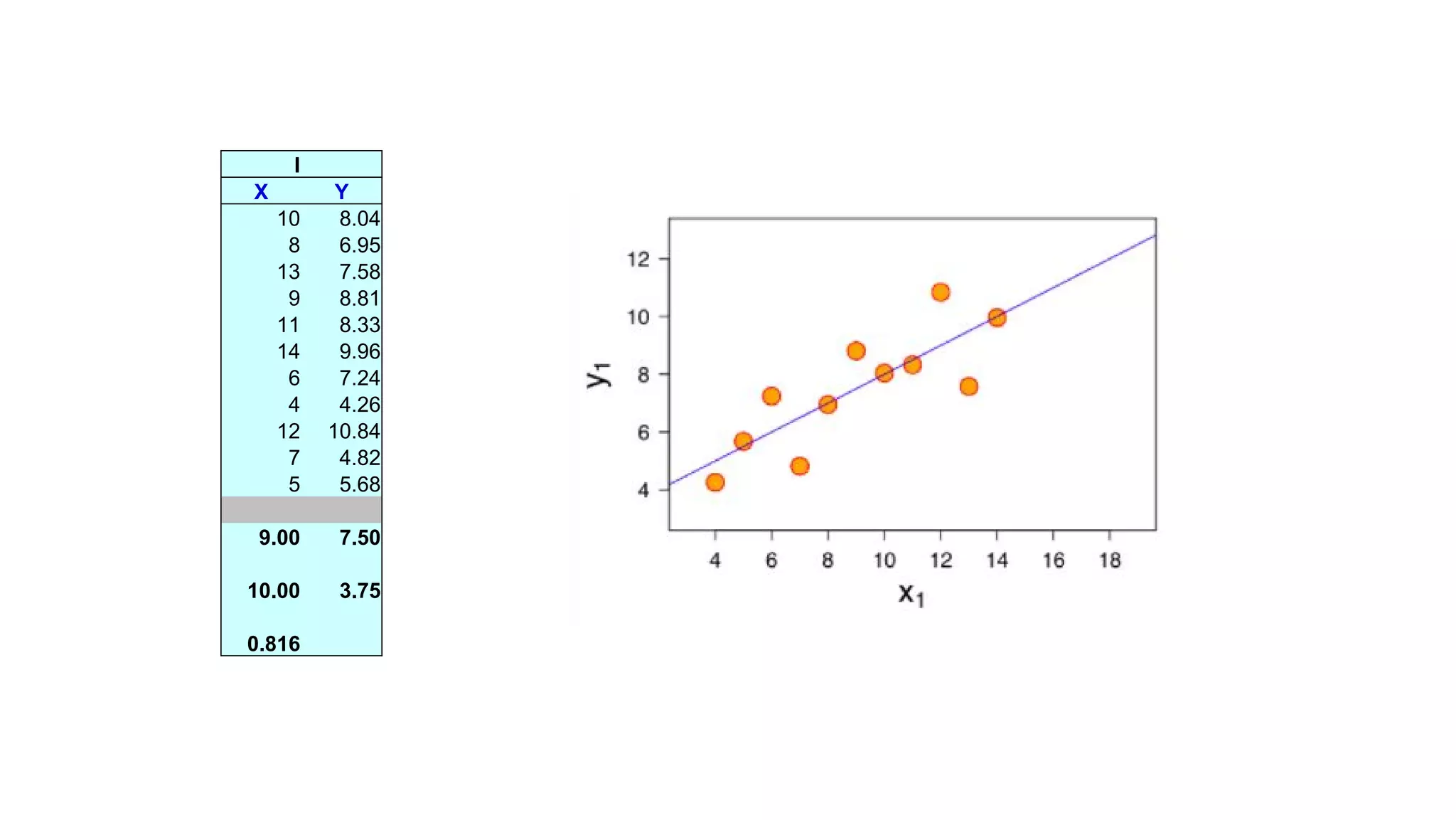 I
X Y
10 8.04
8 6.95
13 7.58
9 8.81
11 8.33
14 9.96
6 7.24
4 4.26
12 10.84
7 4.82
5 5.68
9.00 7.50
10.00 3.75
0.816
 