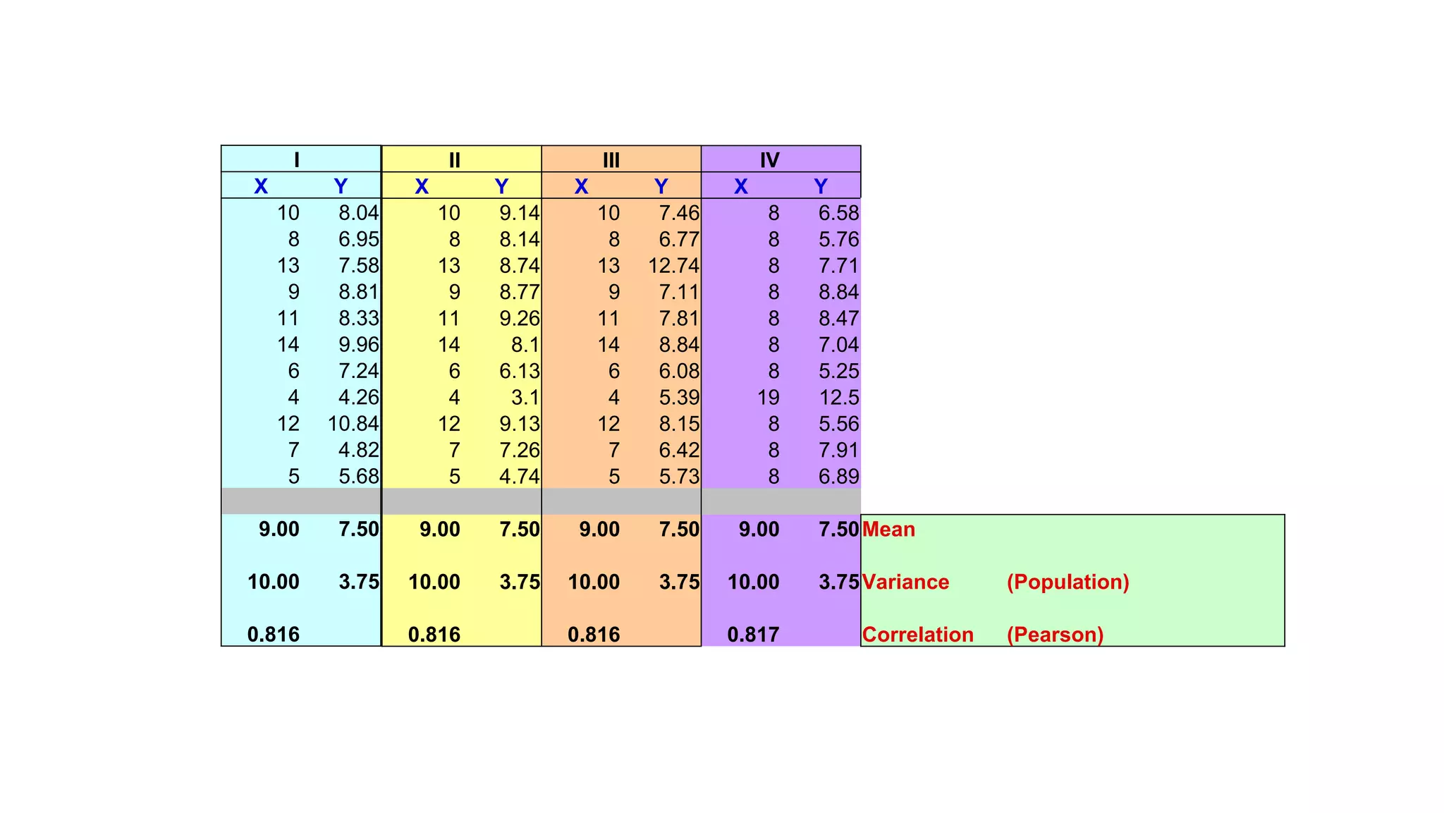 I
X Y
10 8.04
8 6.95
13 7.58
9 8.81
11 8.33
14 9.96
6 7.24
4 4.26
12 10.84
7 4.82
5 5.68
9.00 7.50
10.00 3.75
0.816
II III IV
X Y X Y X Y
10 9.14 10 7.46 8 6.58
8 8.14 8 6.77 8 5.76
13 8.74 13 12.74 8 7.71
9 8.77 9 7.11 8 8.84
11 9.26 11 7.81 8 8.47
14 8.1 14 8.84 8 7.04
6 6.13 6 6.08 8 5.25
4 3.1 4 5.39 19 12.5
12 9.13 12 8.15 8 5.56
7 7.26 7 6.42 8 7.91
5 4.74 5 5.73 8 6.89
9.00 7.50 9.00 7.50 9.00 7.50Mean
10.00 3.75 10.00 3.75 10.00 3.75Variance (Population)
0.816 0.816 0.817 Correlation (Pearson)
 
