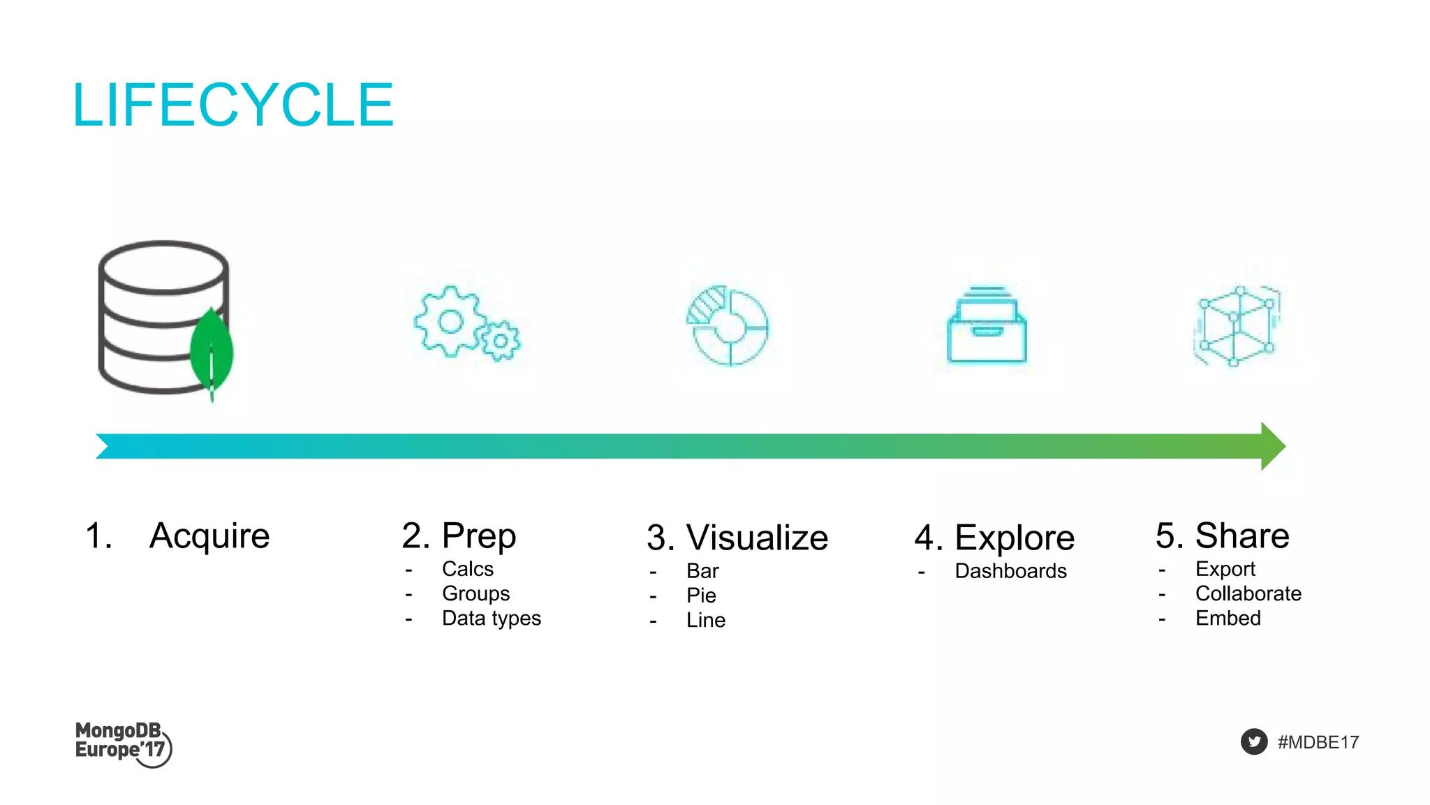 #MDBE17
LIFECYCLE
1. Acquire 2. Prep
- Calcs
- Groups
- Data types
3. Visualize
- Bar
- Pie
- Line
4. Explore
- Dashboards
5. Share
- Export
- Collaborate
- Embed
 