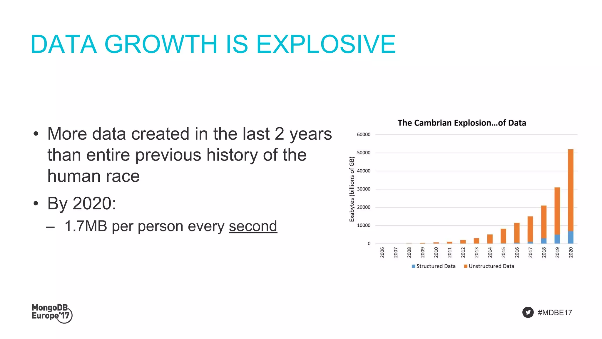 #MDBE17
DATA GROWTH IS EXPLOSIVE
• More data created in the last 2 years
than entire previous history of the
human race
• By 2020:
‒ 1.7MB per person every second
 