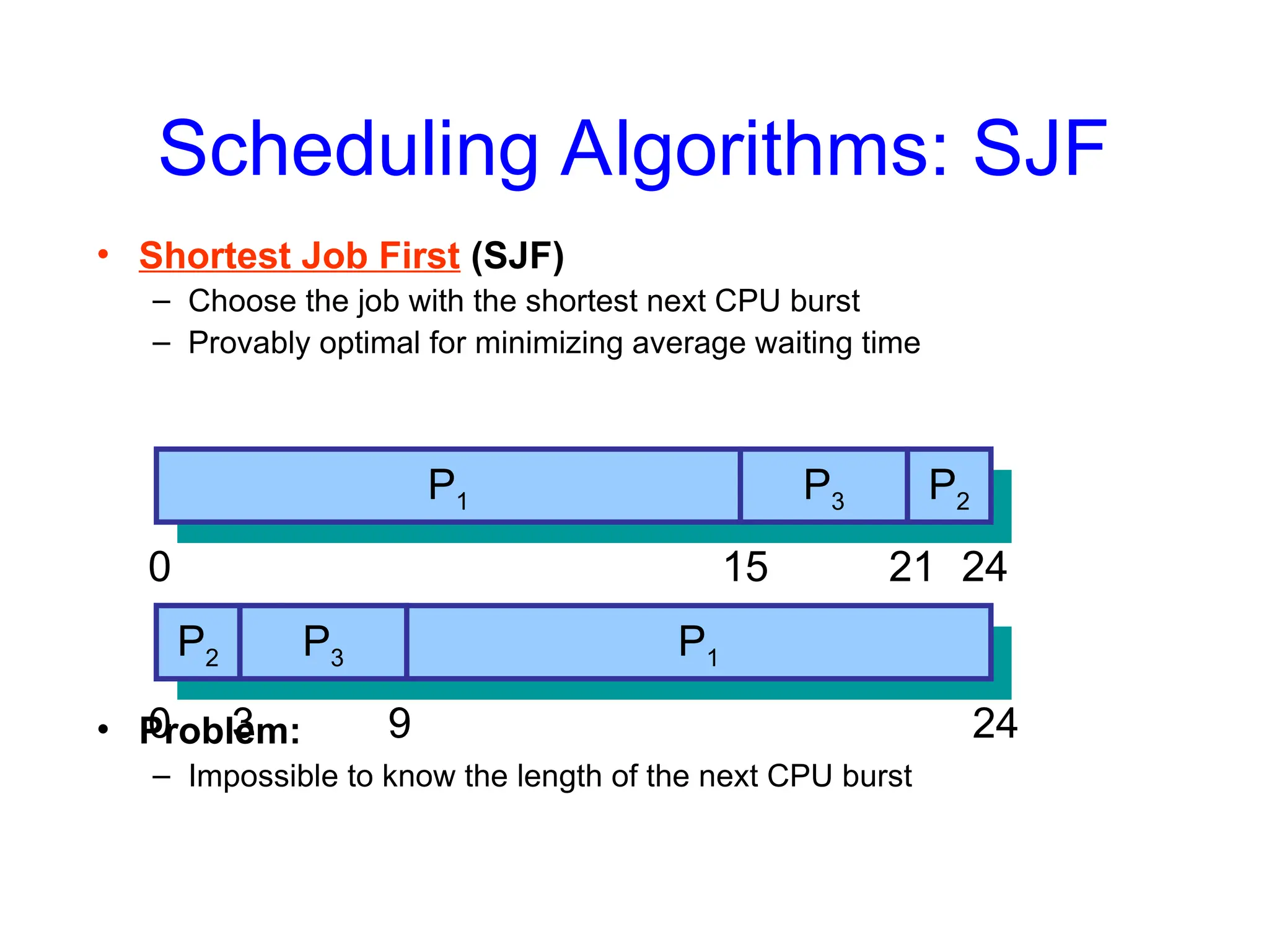 Scheduling Algorithms: SJF
• Shortest Job First (SJF)
– Choose the job with the shortest next CPU burst
– Provably optimal for minimizing average waiting time
• Problem:
– Impossible to know the length of the next CPU burst
P1 P2
P3
0 15 21 24
P1
P2 P3
0 3 9 24
P2 P3
 
